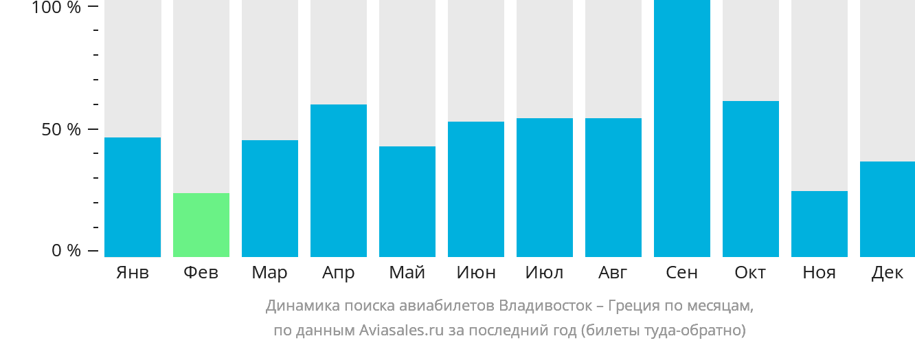 Динамика поиска авиабилетов из Владивостока в Грецию по месяцам