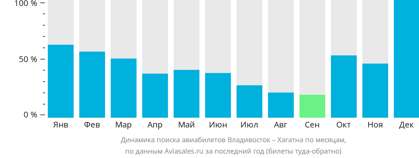 Динамика поиска авиабилетов из Владивостока в Хагатну по месяцам