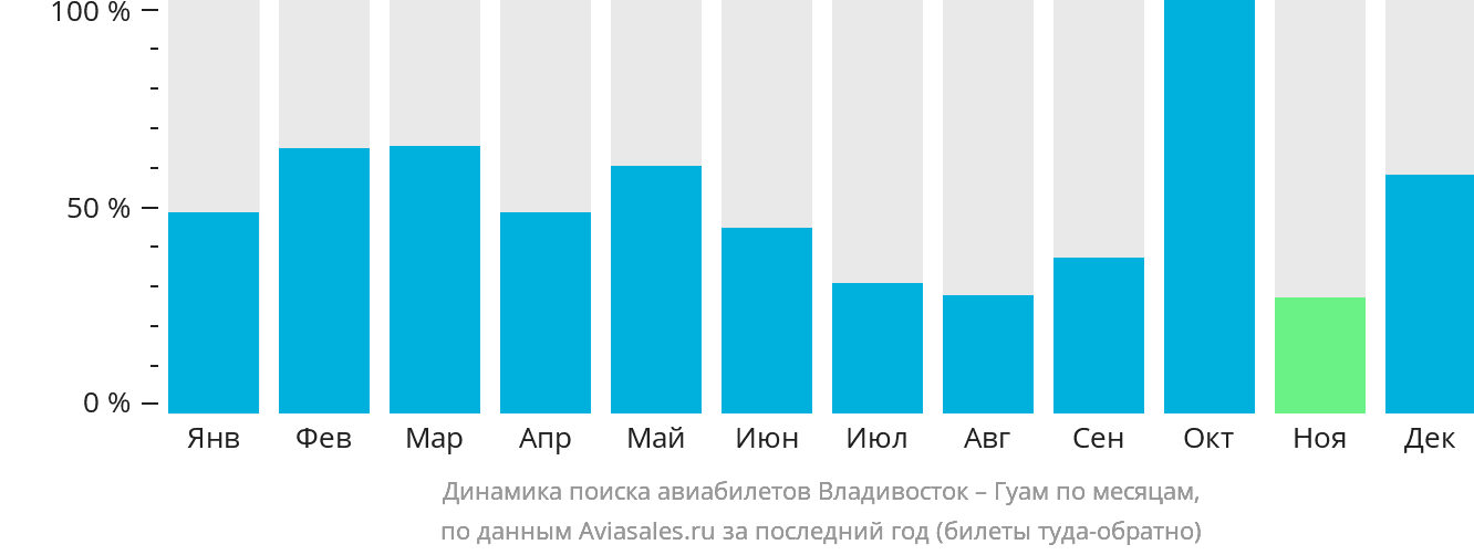 Динамика поиска авиабилетов из Владивостока в Гуам по месяцам