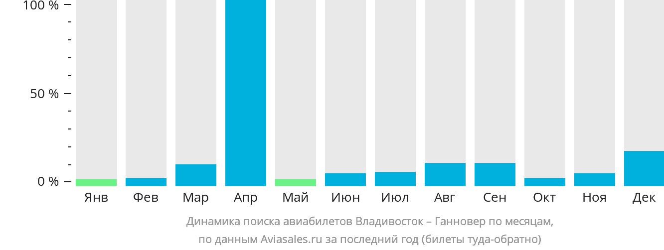 Динамика поиска авиабилетов из Владивостока в Ганновер по месяцам
