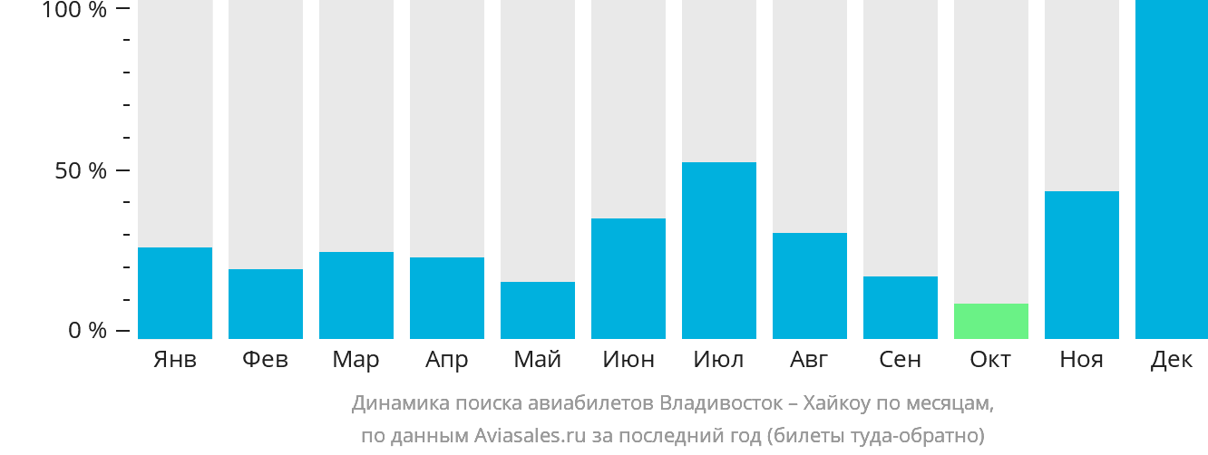 Динамика поиска авиабилетов из Владивостока в Хайкоу по месяцам