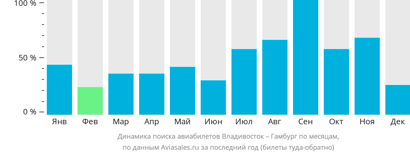 Динамика поиска авиабилетов из Владивостока в Гамбург по месяцам