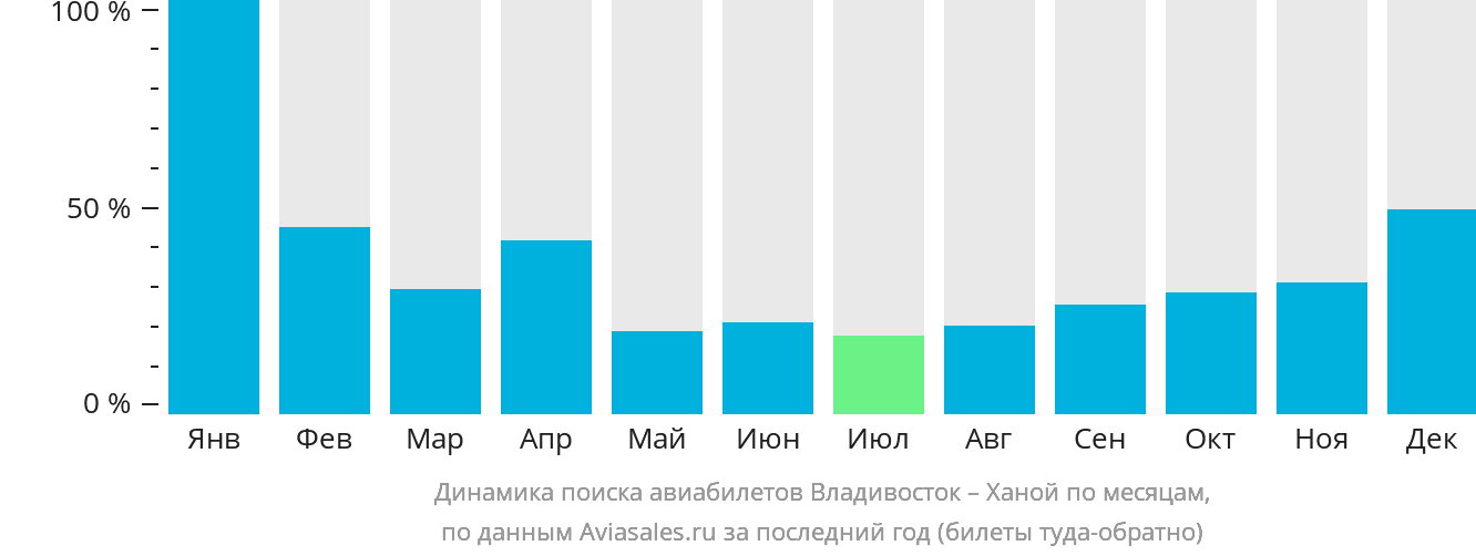 Динамика поиска авиабилетов из Владивостока в Ханой по месяцам