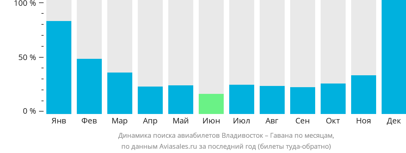 Динамика поиска авиабилетов из Владивостока в Гавану по месяцам