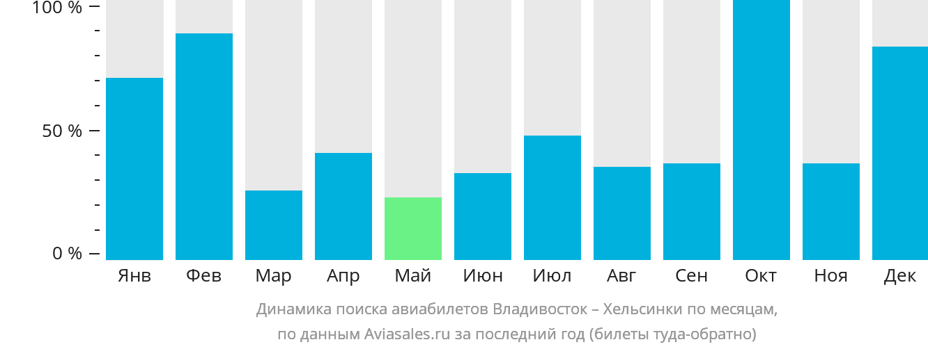 Динамика поиска авиабилетов из Владивостока в Хельсинки по месяцам