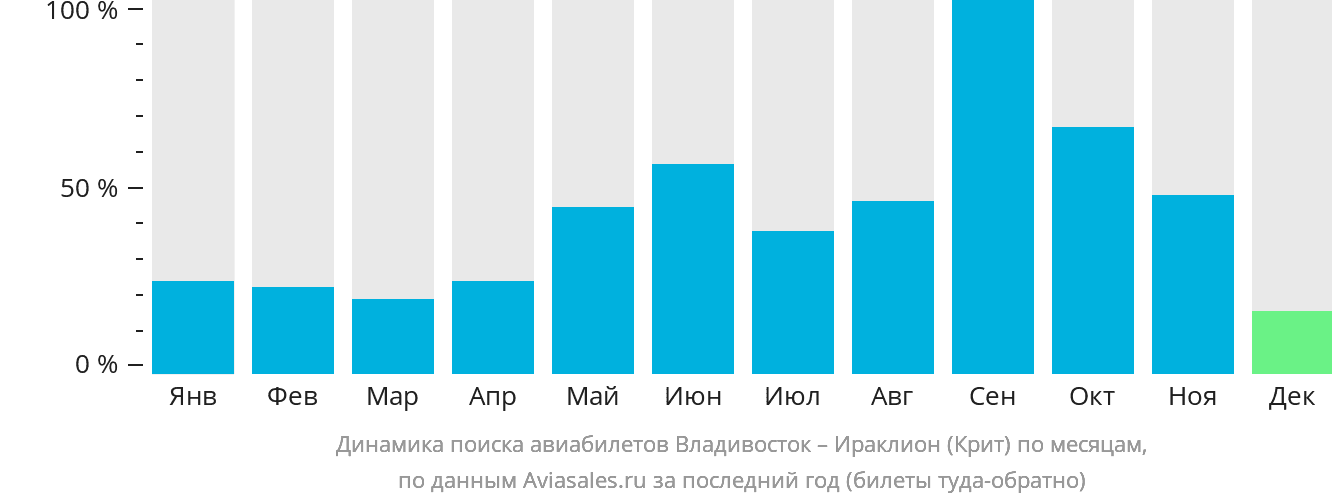 Динамика поиска авиабилетов из Владивостока в Ираклион по месяцам