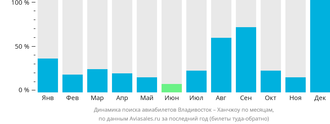 Динамика поиска авиабилетов из Владивостока в Ханчжоу по месяцам