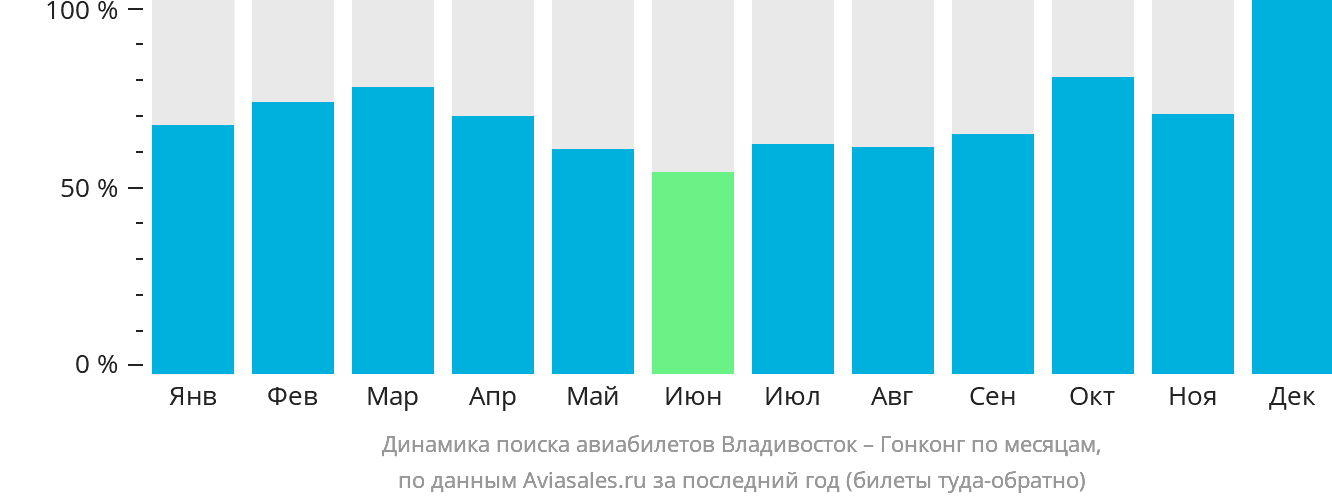 Динамика поиска авиабилетов из Владивостока в Гонконг по месяцам