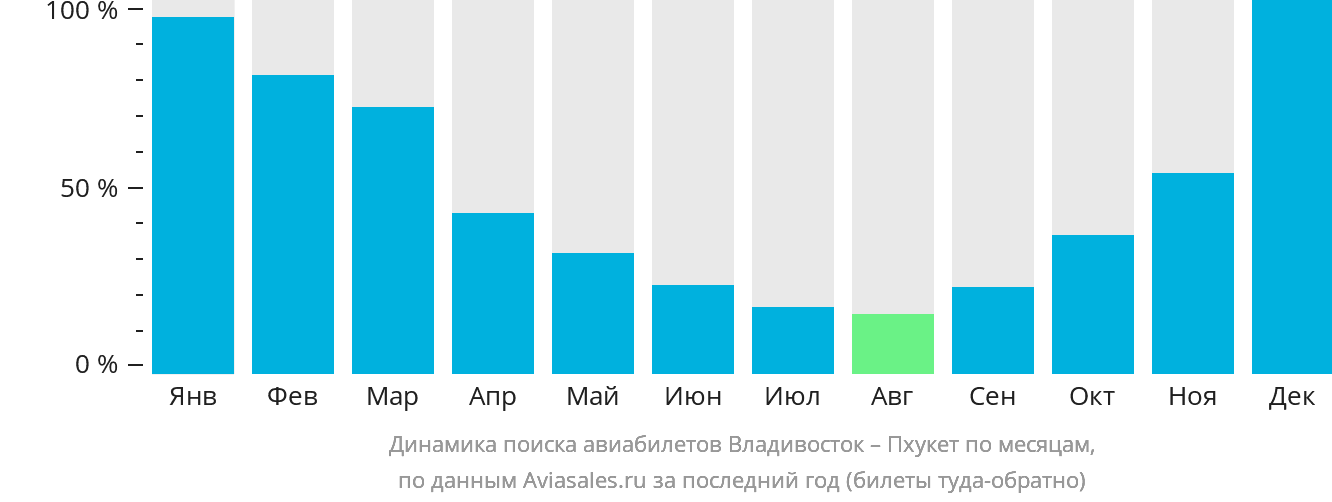 Динамика поиска авиабилетов из Владивостока на Пхукет по месяцам