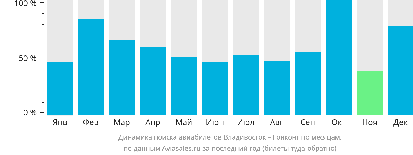 Динамика поиска авиабилетов из Владивостока в Гонконг по месяцам