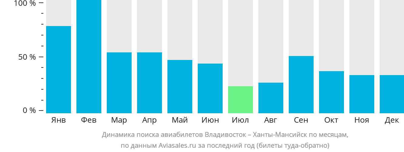 Динамика поиска авиабилетов из Владивостока в Ханты-Мансийск по месяцам