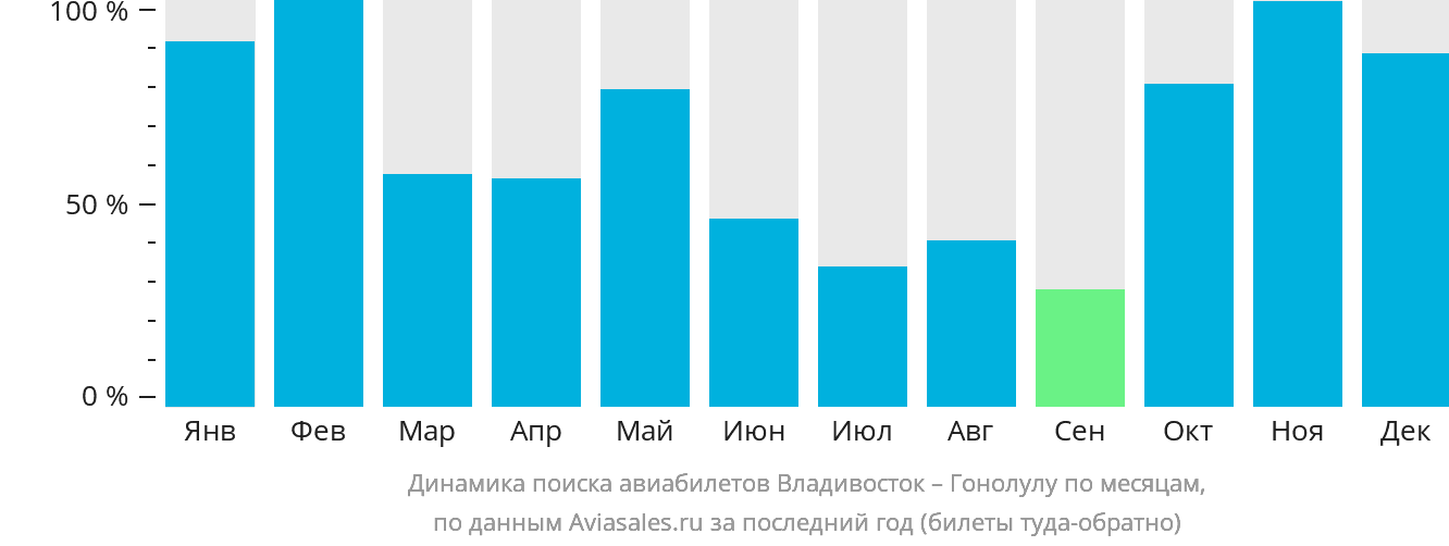 Динамика поиска авиабилетов из Владивостока в Гонолулу по месяцам
