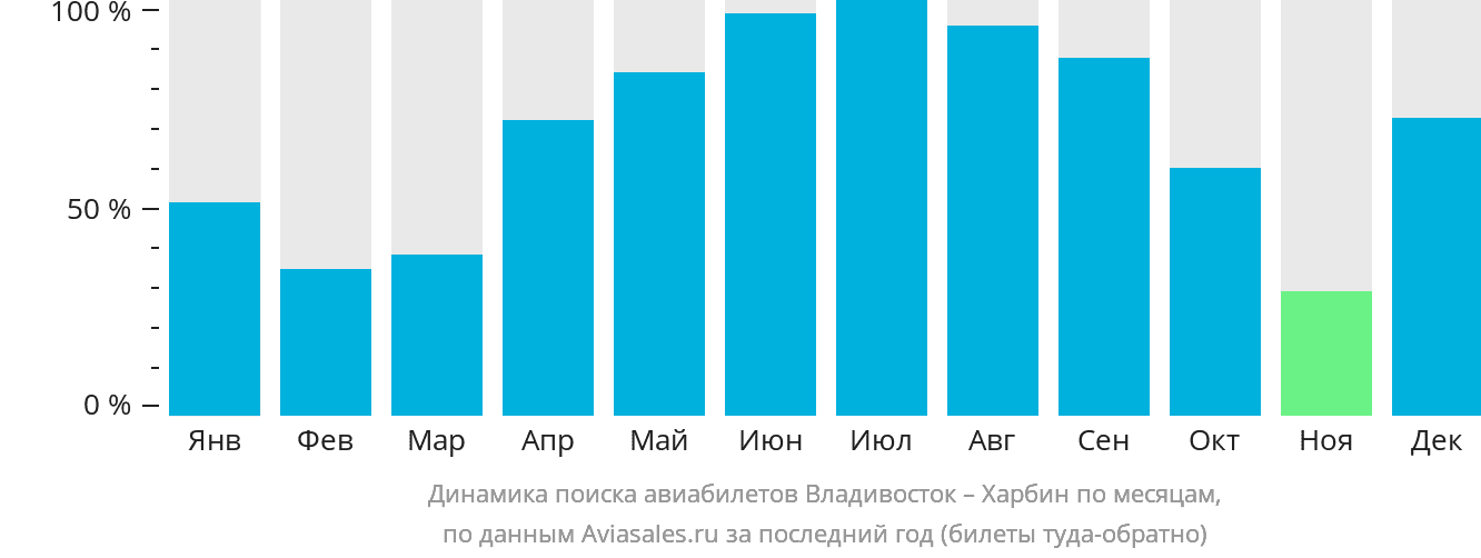 Динамика поиска авиабилетов из Владивостока в Харбин по месяцам