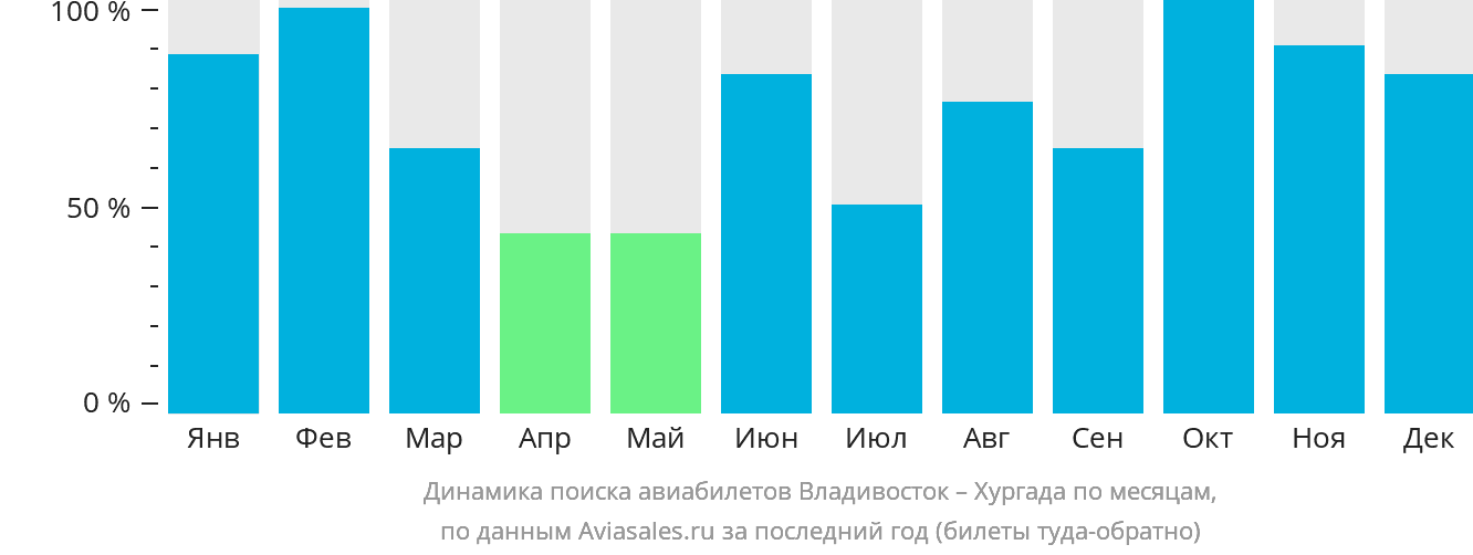 Динамика поиска авиабилетов из Владивостока в Хургаду по месяцам