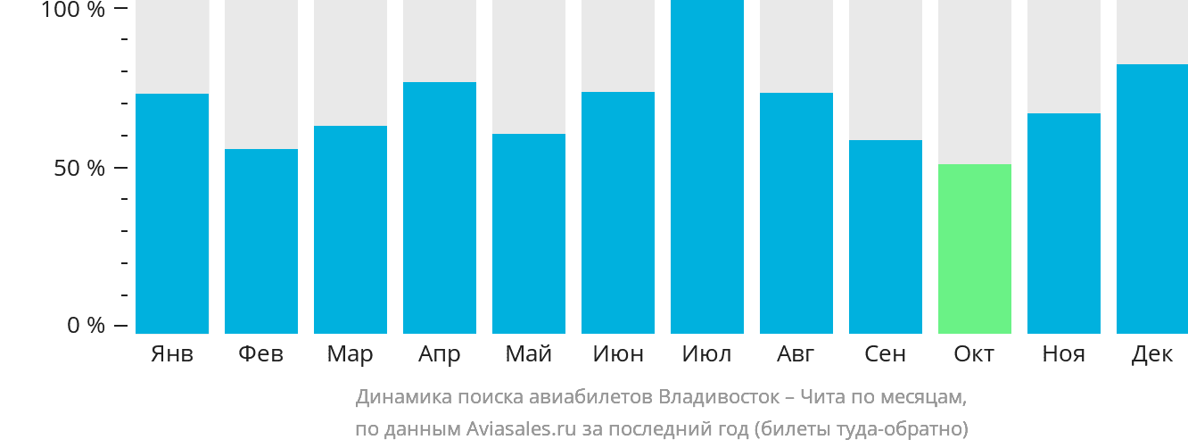 Динамика поиска авиабилетов из Владивостока в Читу по месяцам