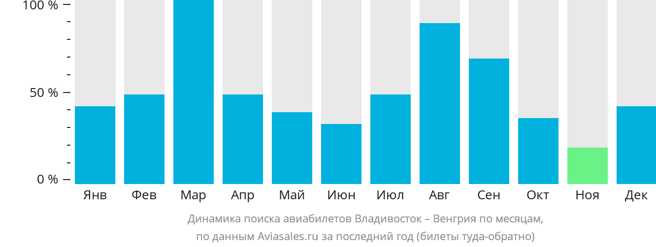 Динамика поиска авиабилетов из Владивостока в Венгрию по месяцам