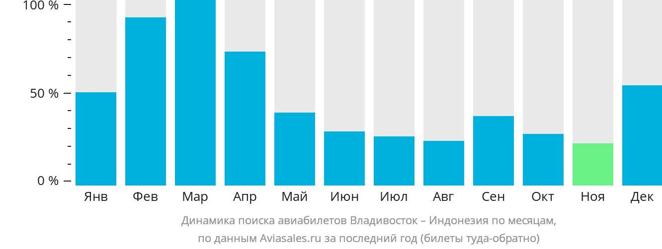 Динамика поиска авиабилетов из Владивостока в Индонезию по месяцам