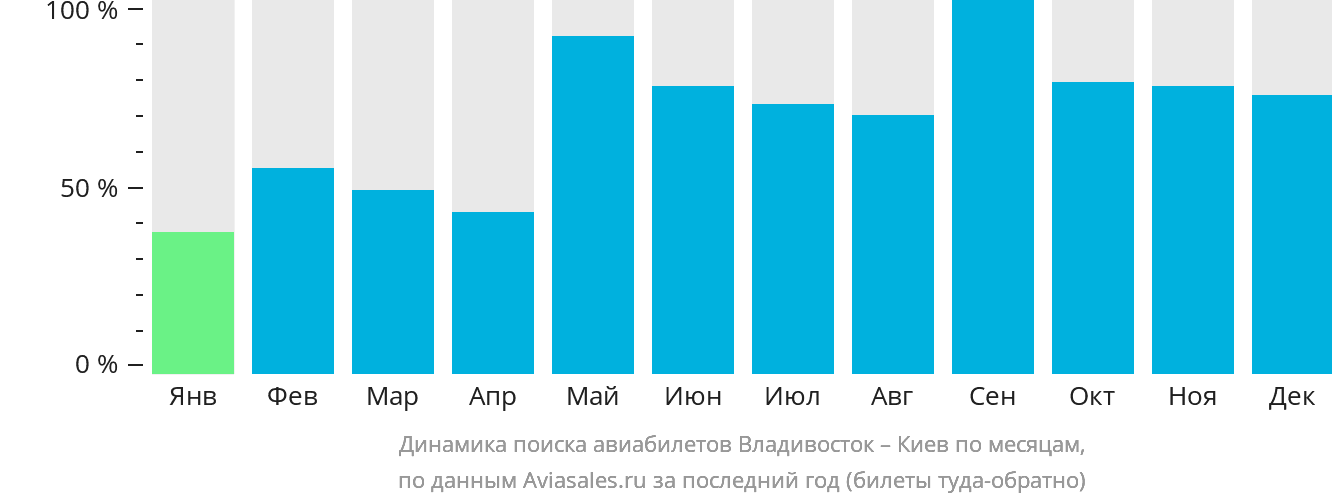 Динамика поиска авиабилетов из Владивостока в Киев по месяцам