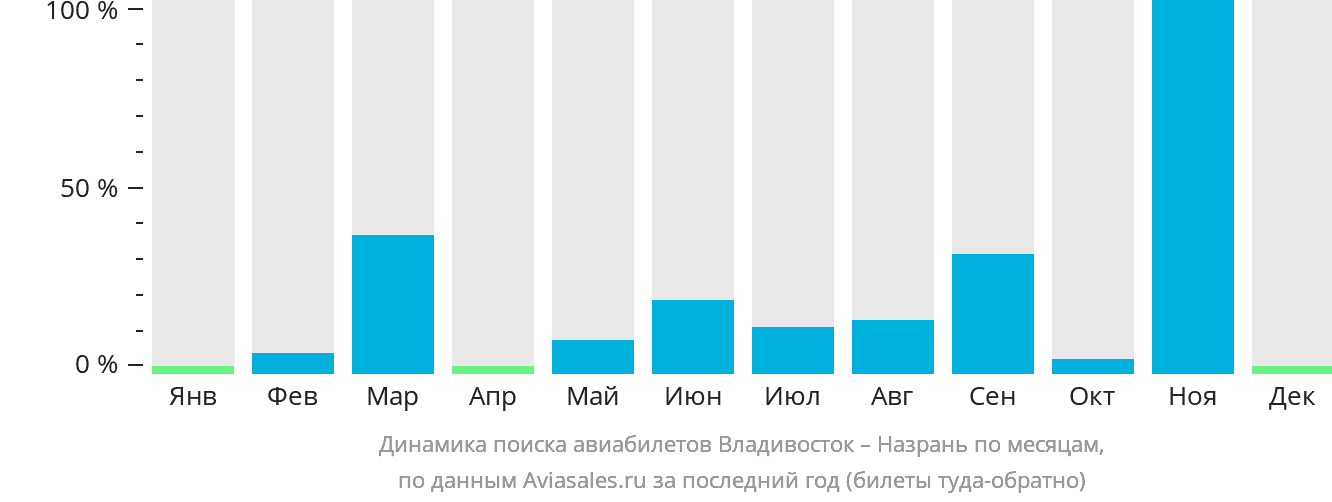 Динамика поиска авиабилетов из Владивостока в Магас по месяцам