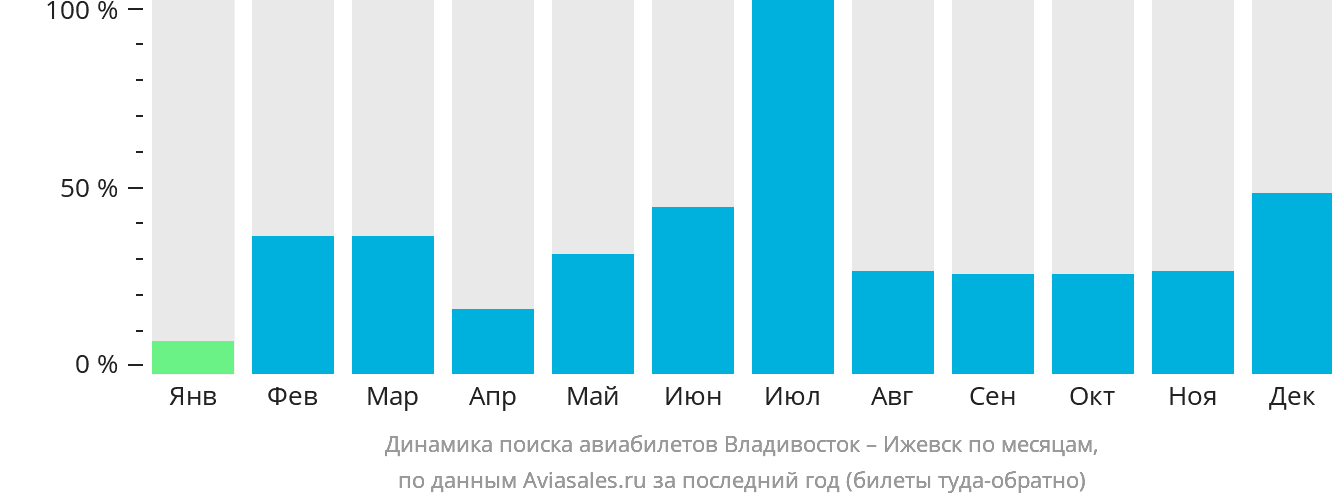 Динамика поиска авиабилетов из Владивостока в Ижевск по месяцам