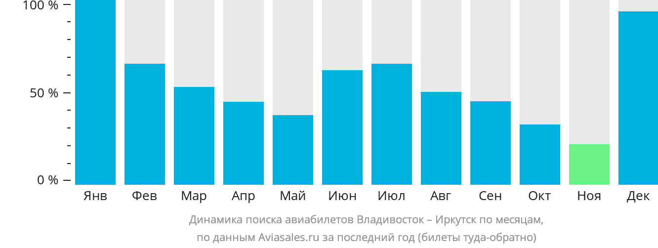 Динамика поиска авиабилетов из Владивостока в Иркутск по месяцам