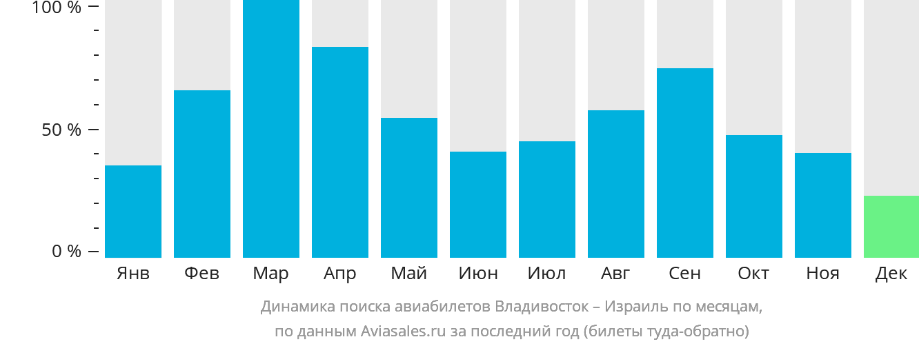 Динамика поиска авиабилетов из Владивостока в Израиль по месяцам