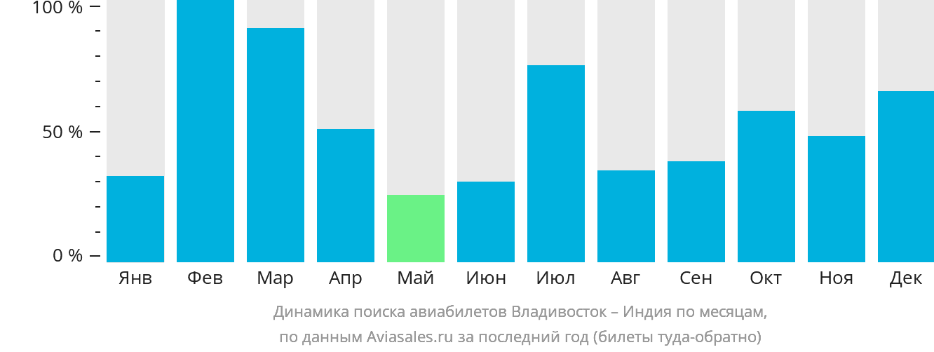 Динамика поиска авиабилетов из Владивостока в Индию по месяцам