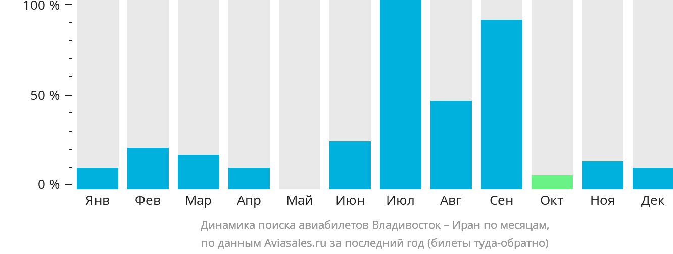 Динамика поиска авиабилетов из Владивостока в Иран по месяцам
