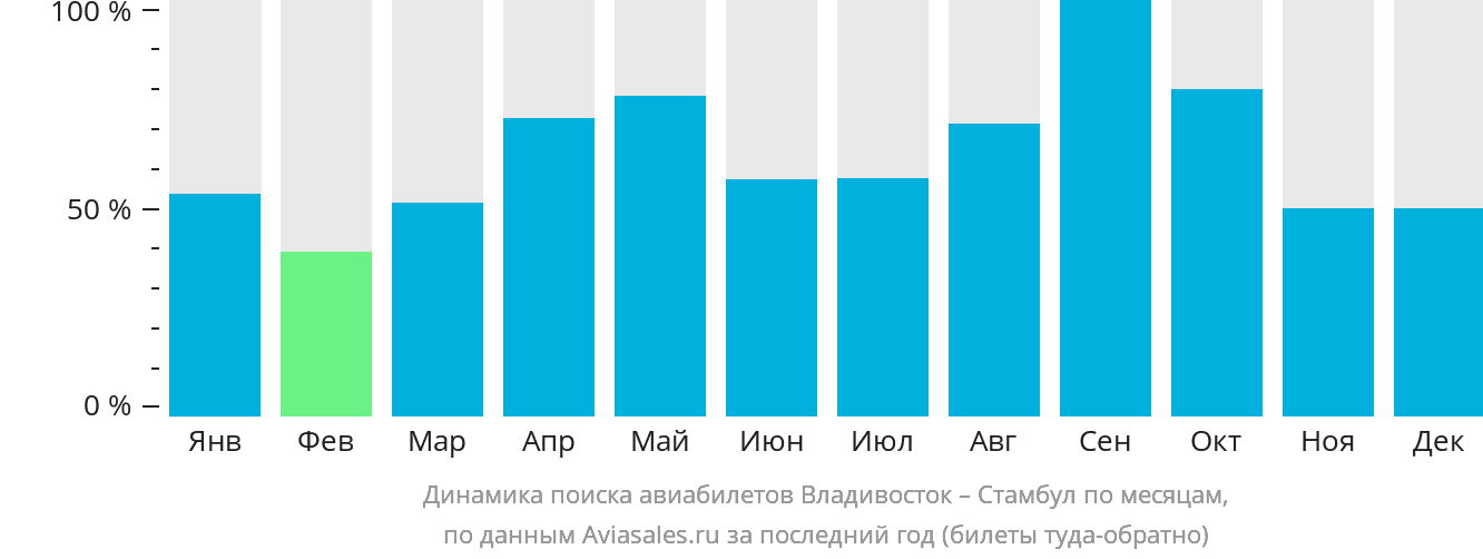 Динамика поиска авиабилетов из Владивостока в Стамбул по месяцам