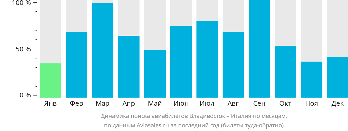 Динамика поиска авиабилетов из Владивостока в Италию по месяцам