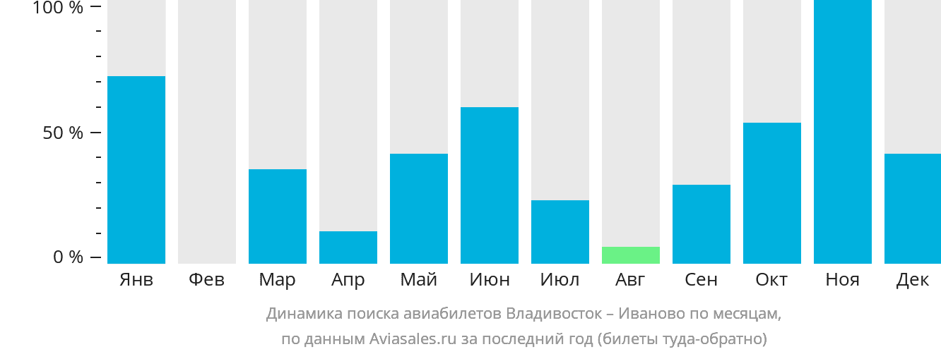 Динамика поиска авиабилетов из Владивостока в Иваново по месяцам