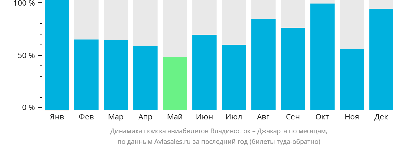 Динамика поиска авиабилетов из Владивостока в Джакарту по месяцам