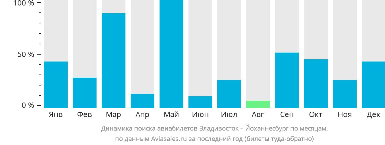 Динамика поиска авиабилетов из Владивостока в Йоханнесбург по месяцам