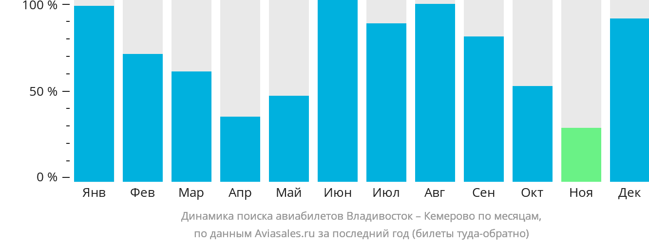 Динамика поиска авиабилетов из Владивостока в Кемерово по месяцам