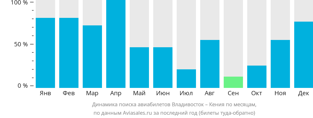 Динамика поиска авиабилетов из Владивостока в Кению по месяцам