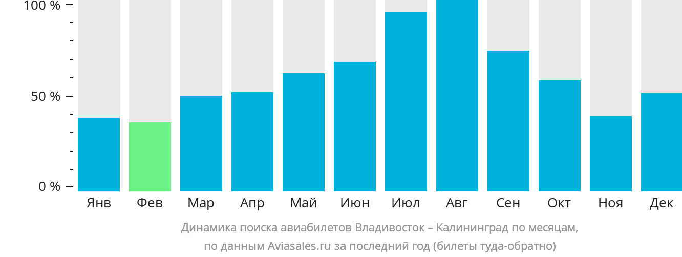 Динамика поиска авиабилетов из Владивостока в Калининград по месяцам