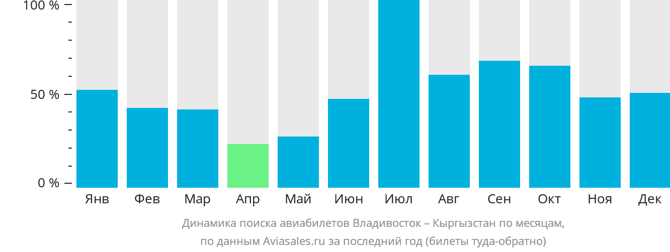Динамика поиска авиабилетов из Владивостока в Кыргызстан по месяцам