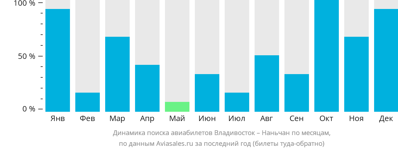 Динамика поиска авиабилетов из Владивостока в Наньчан по месяцам