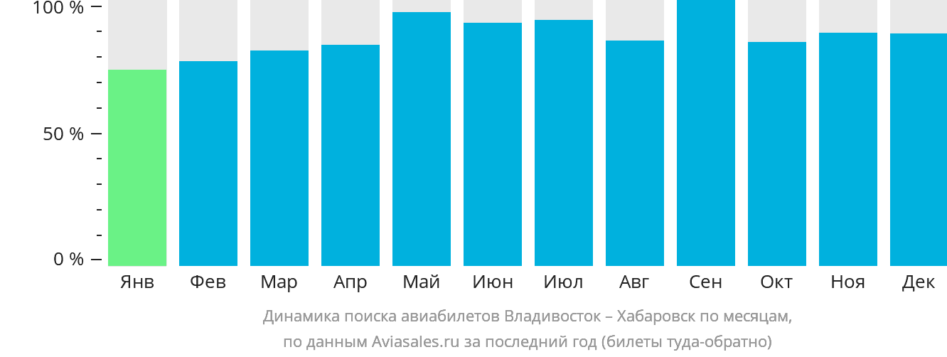 Динамика поиска авиабилетов из Владивостока в Хабаровск по месяцам