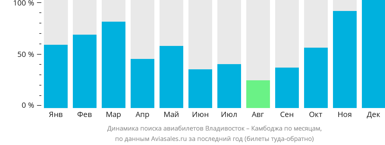 Динамика поиска авиабилетов из Владивостока в Камбоджу по месяцам