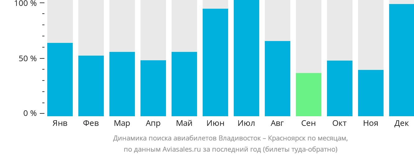 Динамика поиска авиабилетов из Владивостока в Красноярск по месяцам