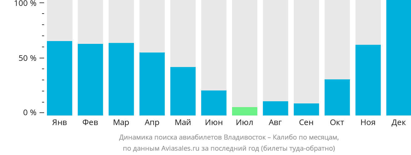 Динамика поиска авиабилетов из Владивостока в Калибо по месяцам