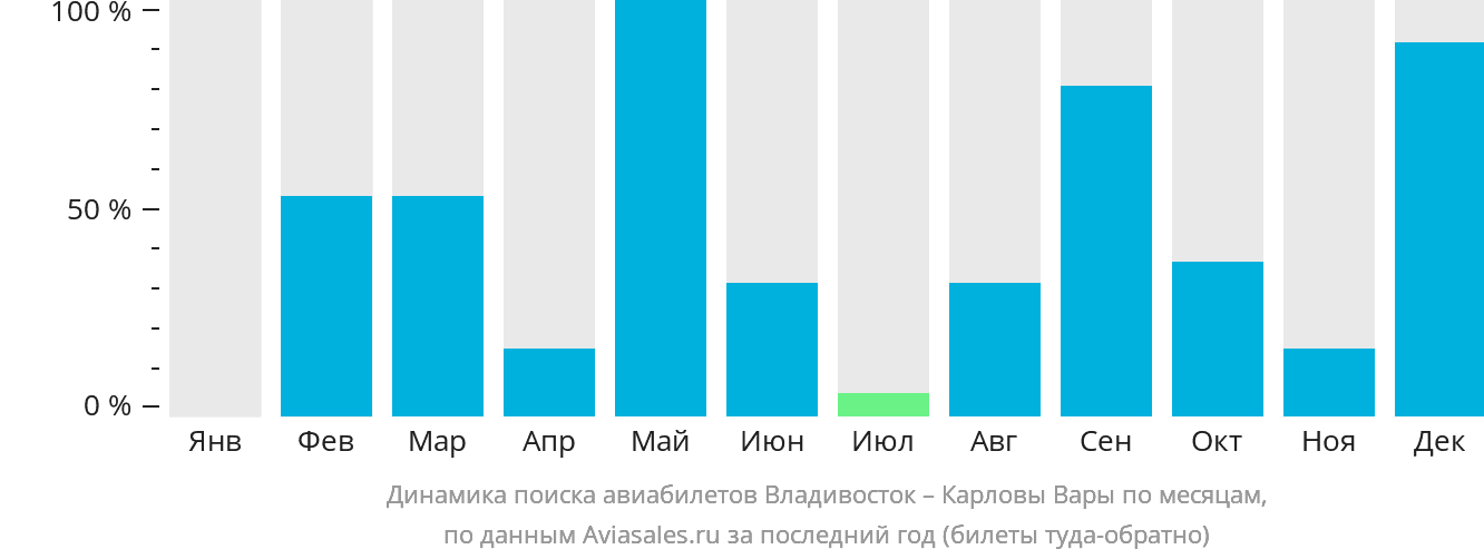 Динамика поиска авиабилетов из Владивостока в Карловы Вары по месяцам