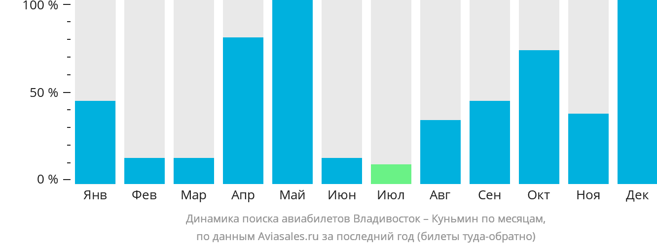 Динамика поиска авиабилетов из Владивостока в Куньмина по месяцам