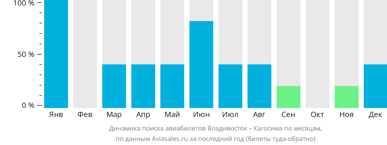Динамика поиска авиабилетов из Владивостока в Кагосиму по месяцам