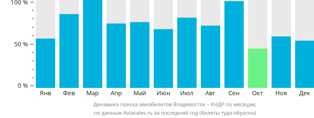 Динамика поиска авиабилетов из Владивостока в КНДР по месяцам
