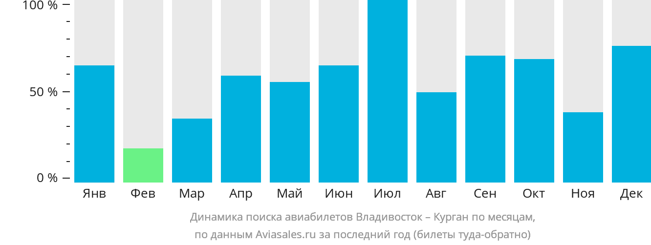 Динамика поиска авиабилетов из Владивостока в Курган по месяцам