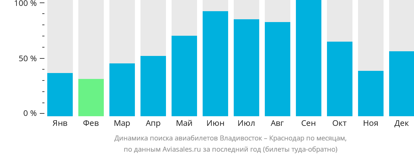 Динамика поиска авиабилетов из Владивостока в Краснодар по месяцам