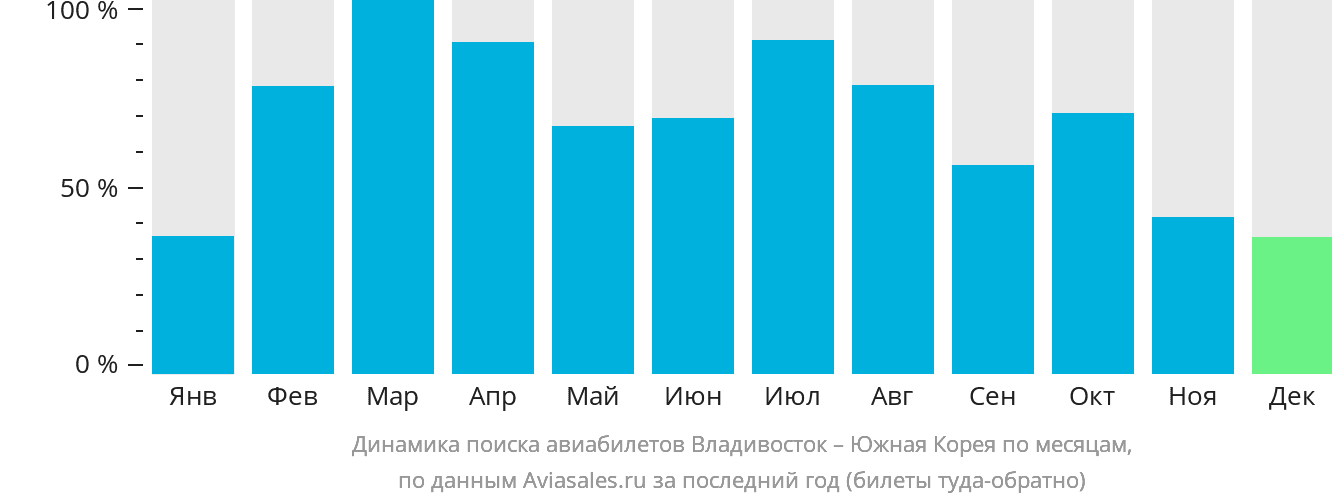Динамика поиска авиабилетов из Владивостока в Южную Корею по месяцам