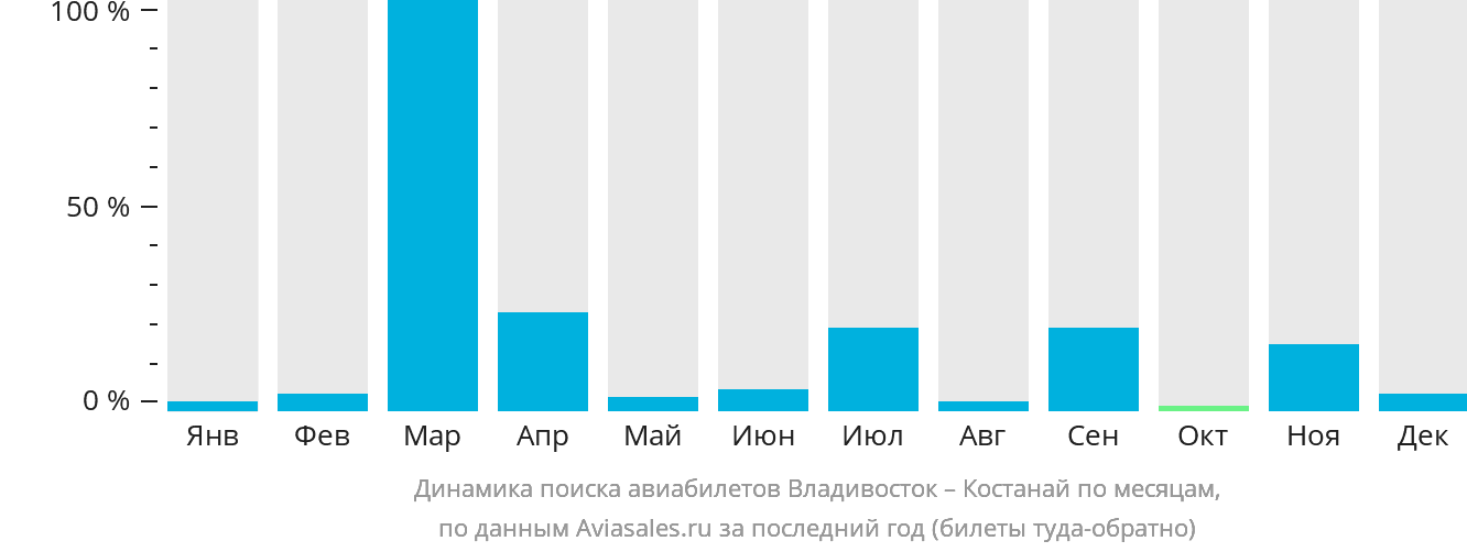 Динамика поиска авиабилетов из Владивостока в Костанай по месяцам